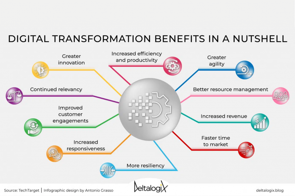 Technology Resilience for modern organizations
