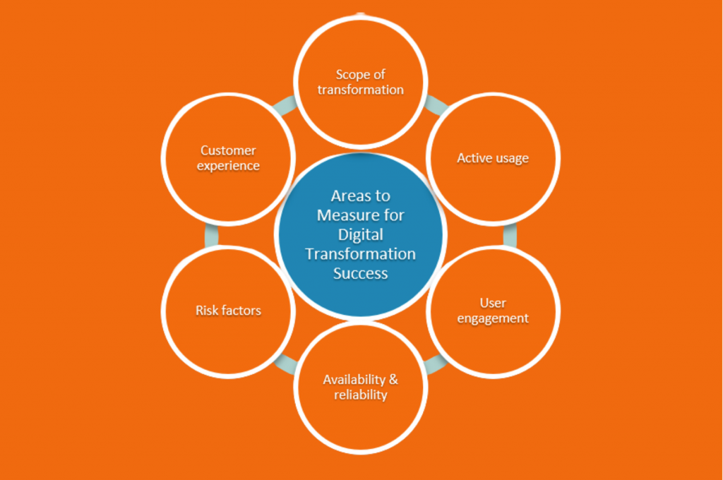 Technology in 2026 Is Measured by Impact, Not Installation | Digital Transformation Solutions