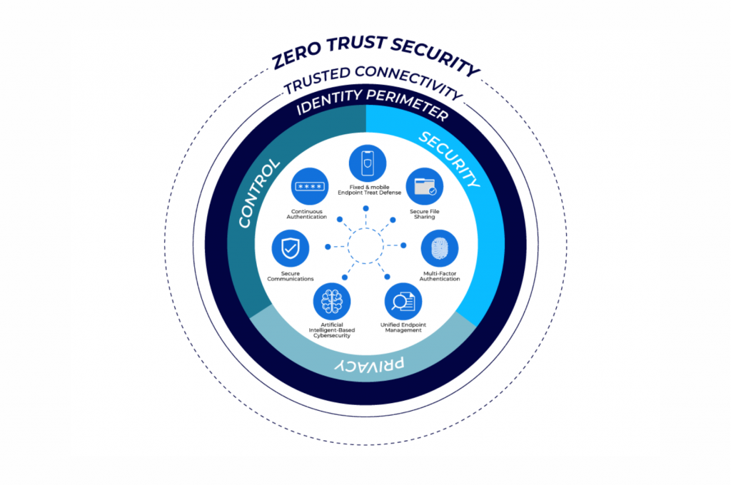 Zero Trust is not just a security model—it is a social reality | Digital Transformation Solutions