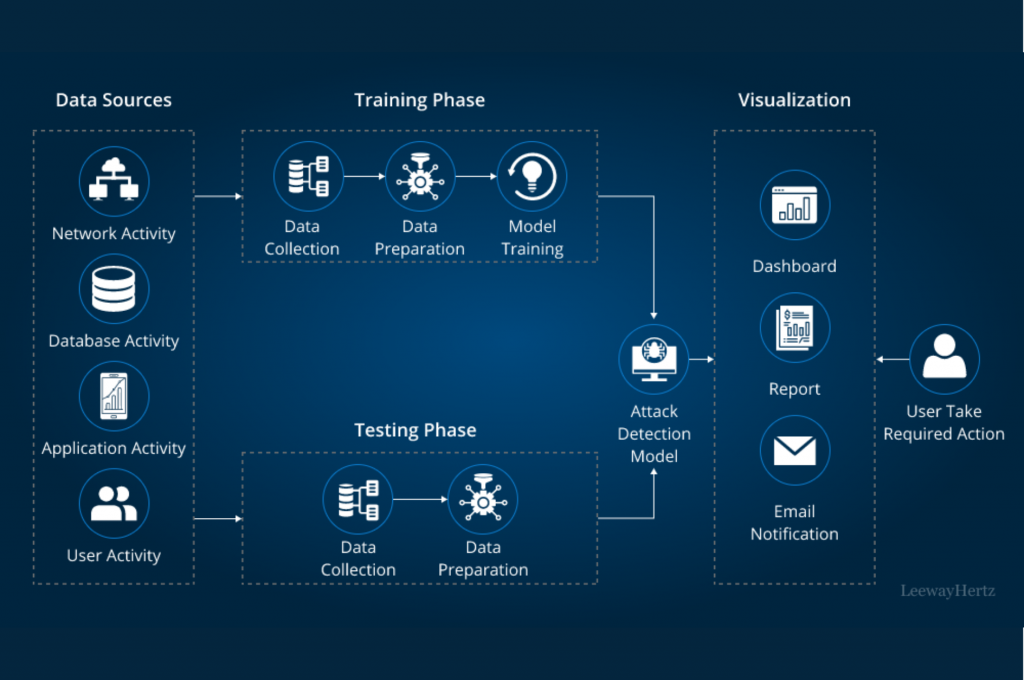 AI Security: When Systems Begin to Understand “Social Behavior” | Digital Transformation Solutions